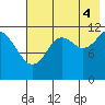 Oil Bay tide chart for Monday, August 4, 2025