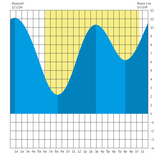 Oil Bay tide chart for Tuesday, August 5, 2025