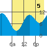 Oil Bay tide chart for Tuesday, August 5, 2025