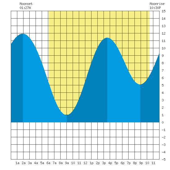 Oil Bay tide chart for Wednesday, August 6, 2025
