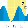 Oil Bay tide chart for Thursday, August 7, 2025