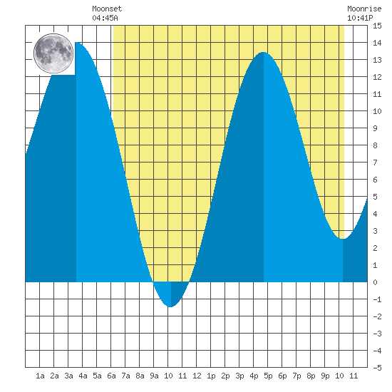 Oil Bay tide chart for Friday, August 8, 2025