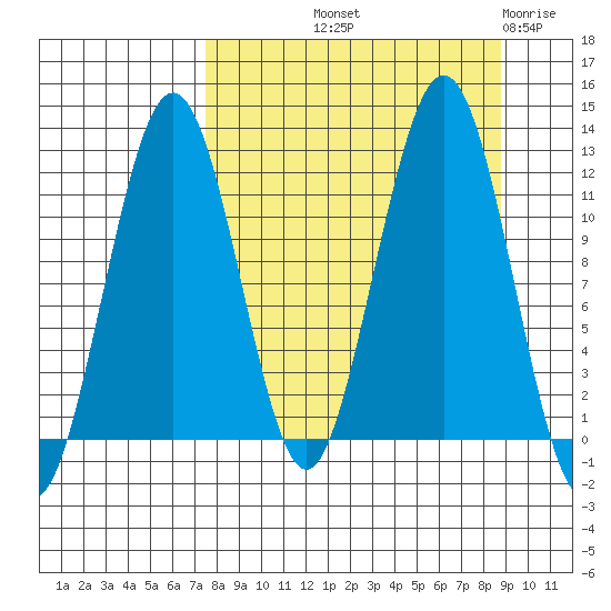 Oil Bay tide chart for Wednesday, September 10, 2025