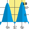 Oil Bay tide chart for Wednesday, September 10, 2025