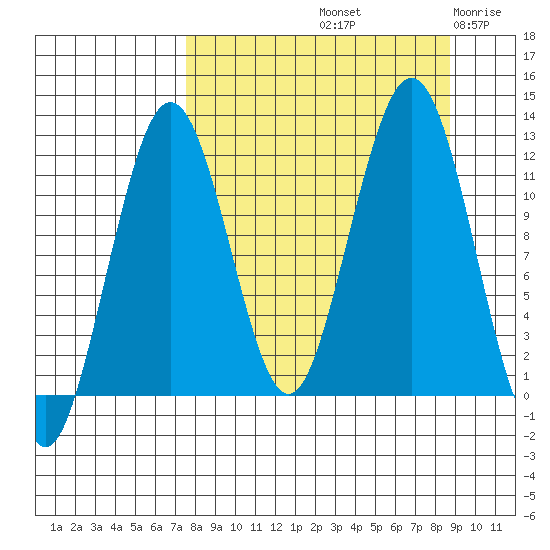 Oil Bay tide chart for Thursday, September 11, 2025