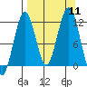 Oil Bay tide chart for Thursday, September 11, 2025