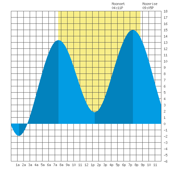 Oil Bay tide chart for Friday, September 12, 2025