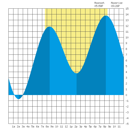 Oil Bay tide chart for Saturday, September 13, 2025