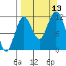 Oil Bay tide chart for Saturday, September 13, 2025