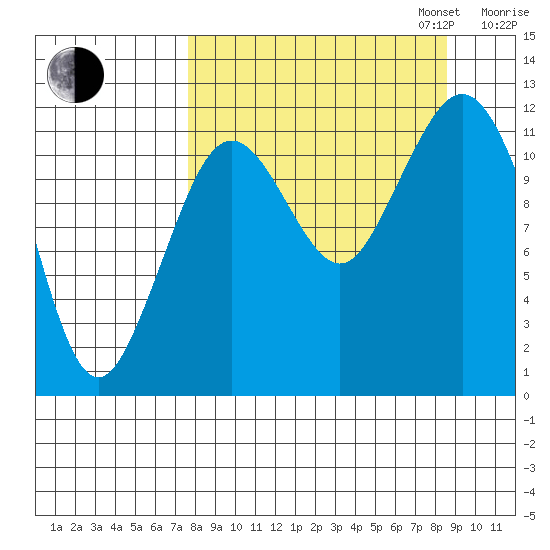 Oil Bay tide chart for Sunday, September 14, 2025