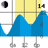 Oil Bay tide chart for Sunday, September 14, 2025