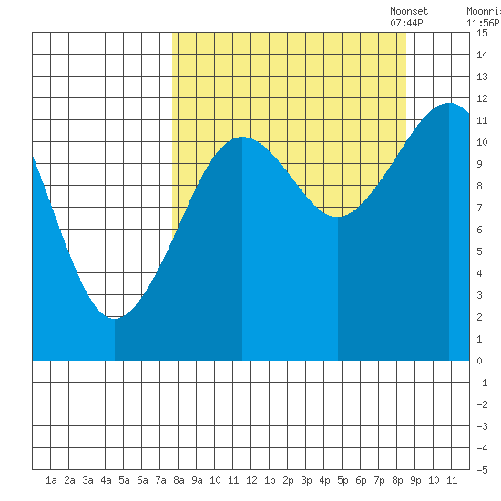 Oil Bay tide chart for Monday, September 15, 2025