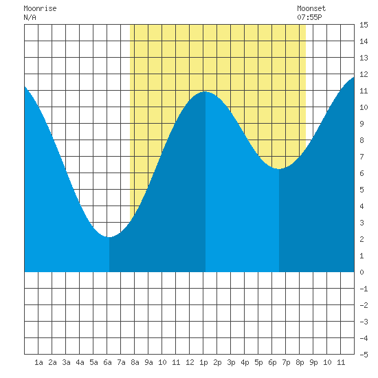Oil Bay tide chart for Tuesday, September 16, 2025