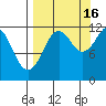 Oil Bay tide chart for Tuesday, September 16, 2025