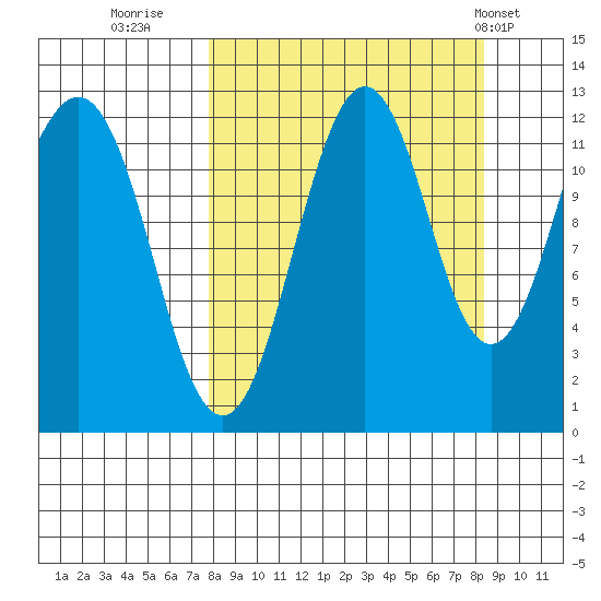 Oil Bay tide chart for Thursday, September 18, 2025