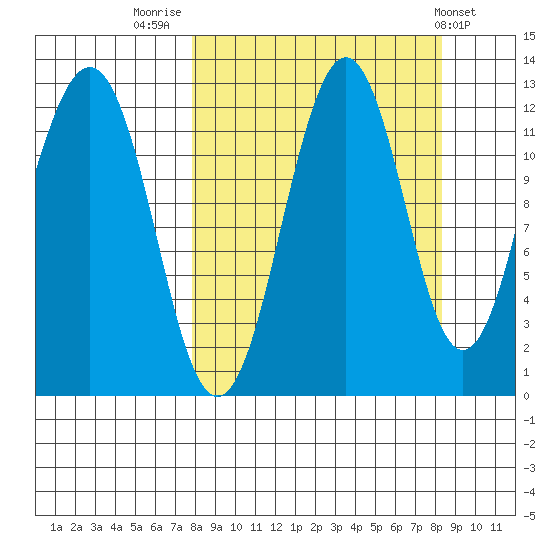 Oil Bay tide chart for Friday, September 19, 2025