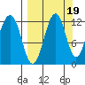 Oil Bay tide chart for Friday, September 19, 2025