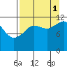 Oil Bay tide chart for Monday, September 1, 2025