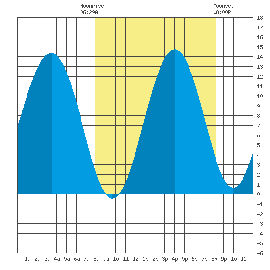Oil Bay tide chart for Saturday, September 20, 2025