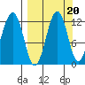 Oil Bay tide chart for Saturday, September 20, 2025