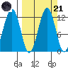 Oil Bay tide chart for Sunday, September 21, 2025