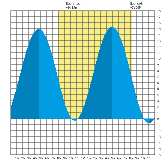 Oil Bay tide chart for Monday, September 22, 2025