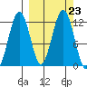 Oil Bay tide chart for Tuesday, September 23, 2025