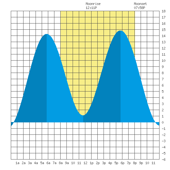 Oil Bay tide chart for Wednesday, September 24, 2025