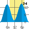 Oil Bay tide chart for Wednesday, September 24, 2025