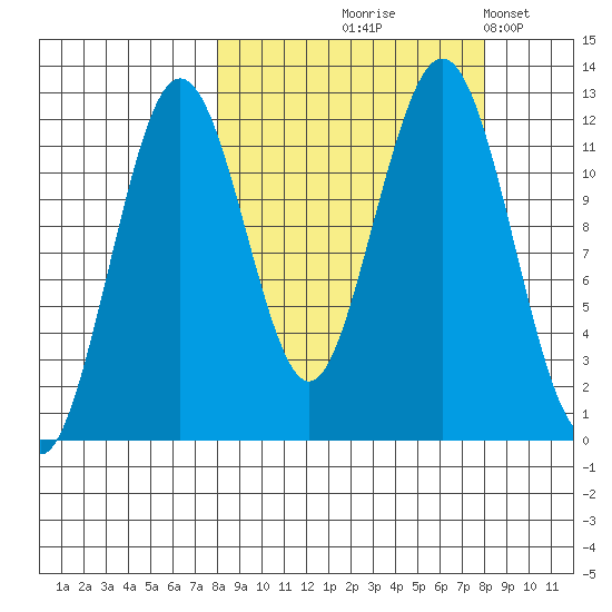 Oil Bay tide chart for Thursday, September 25, 2025