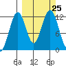 Oil Bay tide chart for Thursday, September 25, 2025