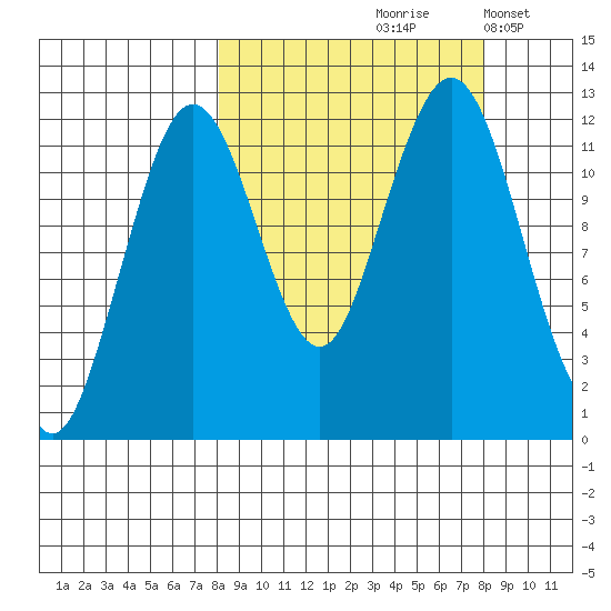 Oil Bay tide chart for Friday, September 26, 2025