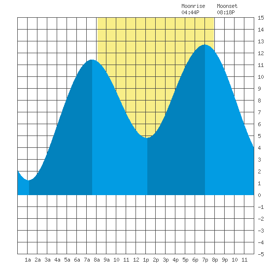 Oil Bay tide chart for Saturday, September 27, 2025