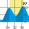 Oil Bay tide chart for Saturday, September 27, 2025