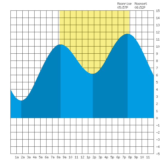 Oil Bay tide chart for Sunday, September 28, 2025