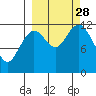 Oil Bay tide chart for Sunday, September 28, 2025