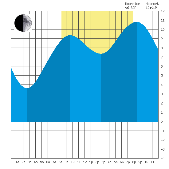 Oil Bay tide chart for Monday, September 29, 2025