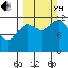 Oil Bay tide chart for Monday, September 29, 2025