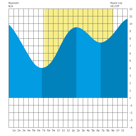 Oil Bay tide chart for Tuesday, September 2, 2025