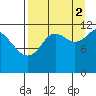 Oil Bay tide chart for Tuesday, September 2, 2025