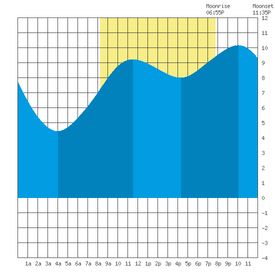 Oil Bay tide chart for Tuesday, September 30, 2025