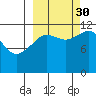 Oil Bay tide chart for Tuesday, September 30, 2025
