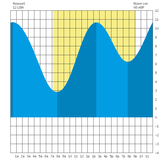 Oil Bay tide chart for Wednesday, September 3, 2025