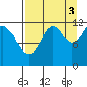 Oil Bay tide chart for Wednesday, September 3, 2025