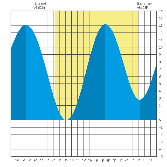 Oil Bay tide chart for Friday, September 5, 2025