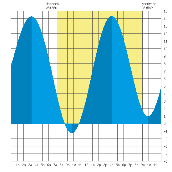 Oil Bay tide chart for Saturday, September 6, 2025