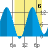 Oil Bay tide chart for Saturday, September 6, 2025