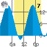 Oil Bay tide chart for Sunday, September 7, 2025