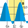 Oil Bay tide chart for Monday, September 8, 2025