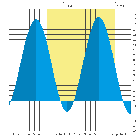 Oil Bay tide chart for Tuesday, September 9, 2025